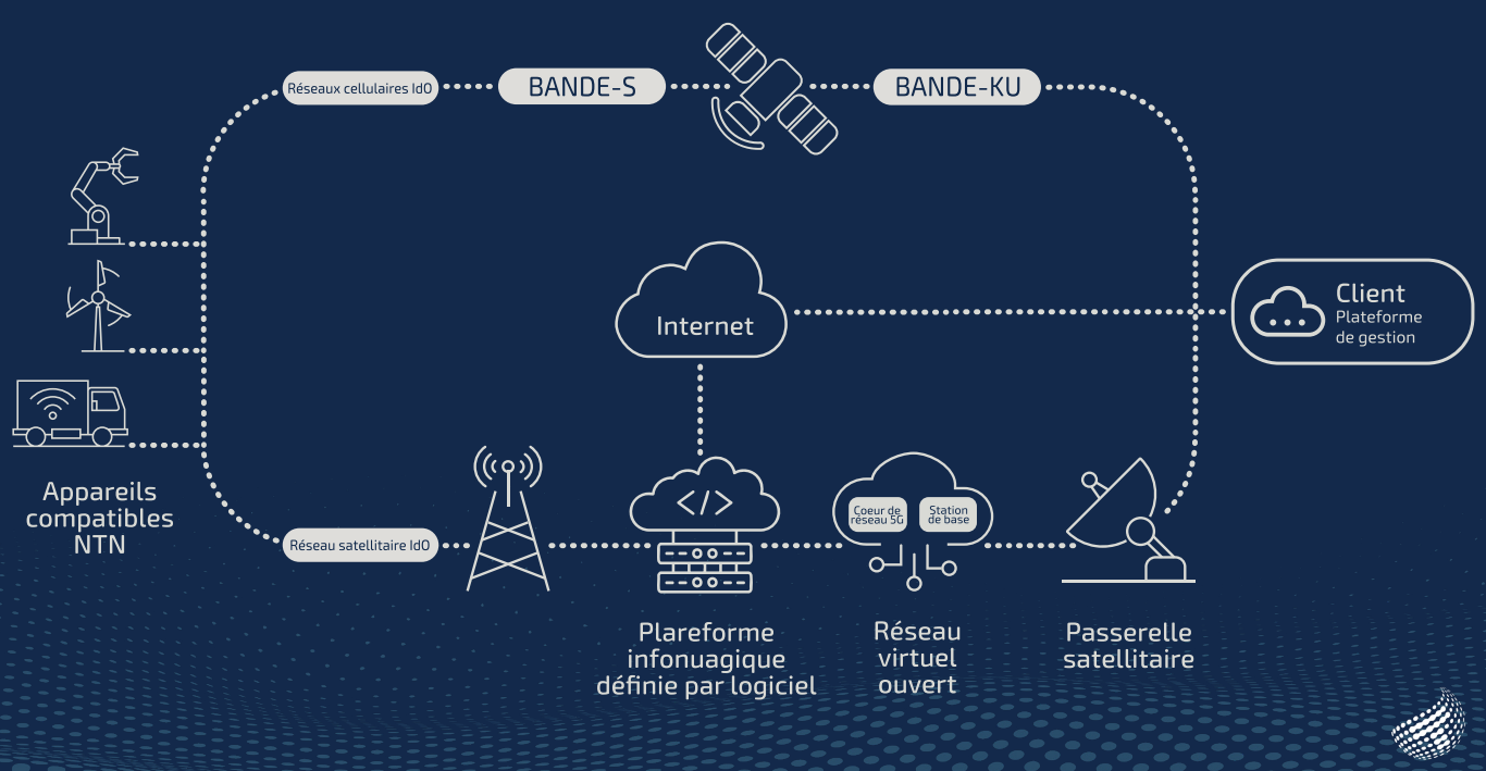 Nos opérations s’appuient sur une architecture de réseau ouverte et conforme aux normes internationales 3GPP NTN. Nous sommes donc parfaitement positionnés pour établir une connexion essentielle et continue entre les réseaux cellulaires des opérateurs de réseau mobile et notre satellite géostationnaire, assurant ainsi une couverture fiable et accessible à toute la population.