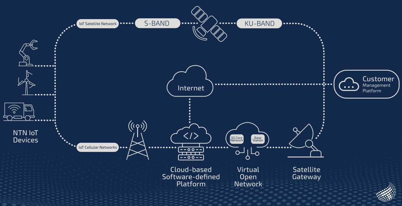 Our operations are based an open-network architecture platform in alignment with international 3GPP NTN standards. As a result, we’re uniquely positioned to establish a vital and seamless connection between the cellular networks of MNOs and our geostationary satellite, ensuring reliable, ubiquitous coverage for all Canadians.